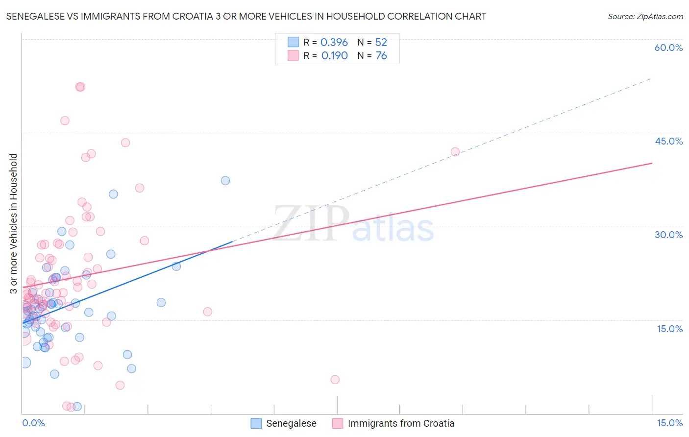 Senegalese vs Immigrants from Croatia 3 or more Vehicles in Household