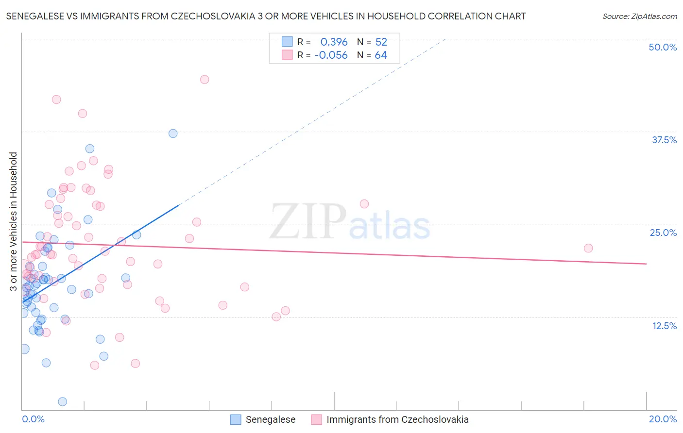 Senegalese vs Immigrants from Czechoslovakia 3 or more Vehicles in Household
