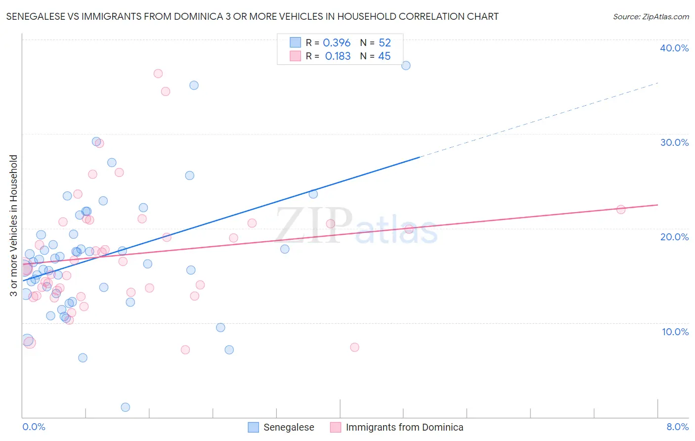 Senegalese vs Immigrants from Dominica 3 or more Vehicles in Household