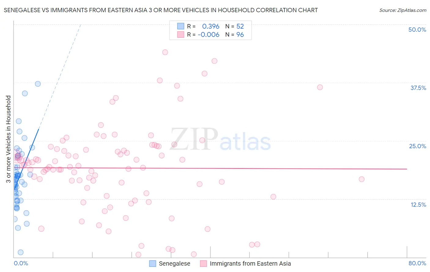 Senegalese vs Immigrants from Eastern Asia 3 or more Vehicles in Household