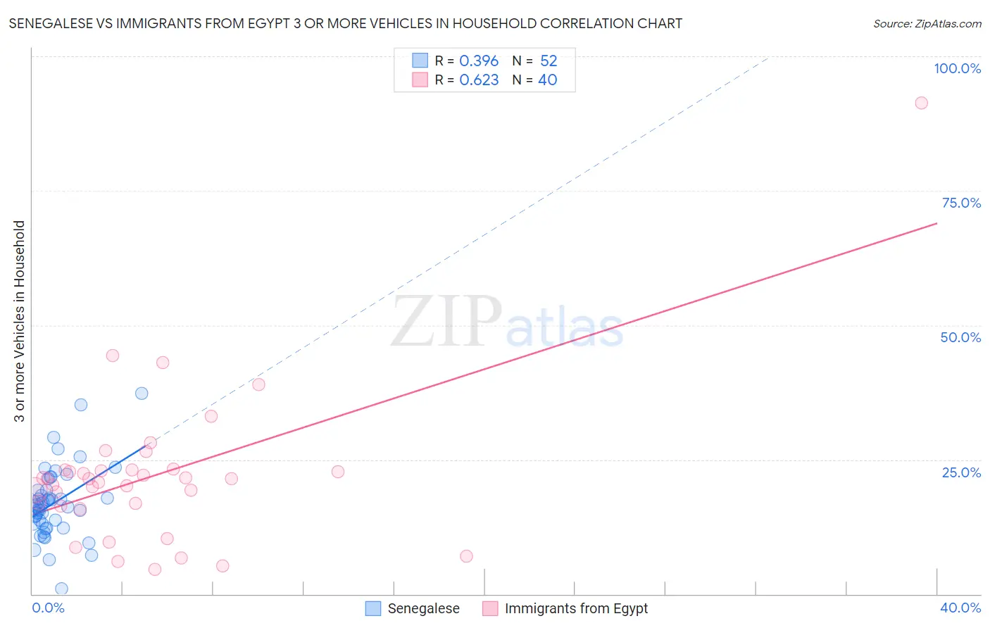 Senegalese vs Immigrants from Egypt 3 or more Vehicles in Household