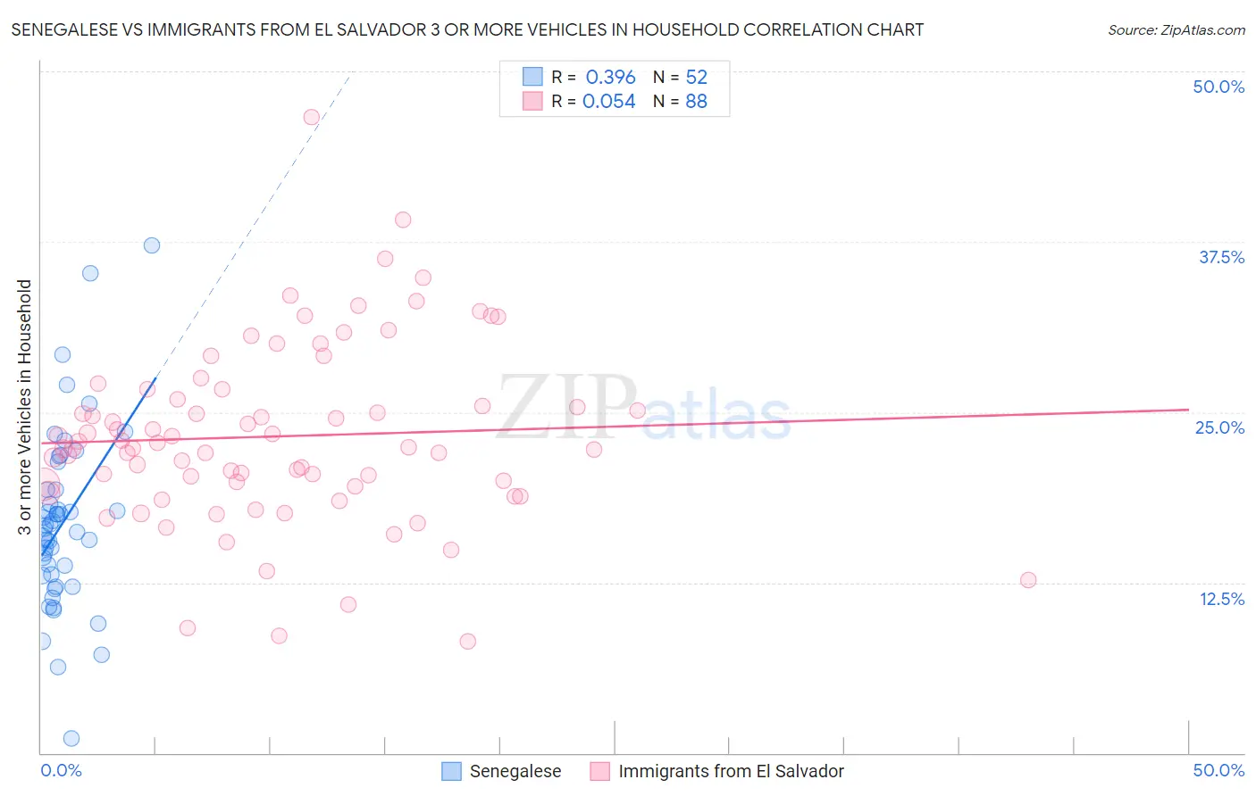 Senegalese vs Immigrants from El Salvador 3 or more Vehicles in Household