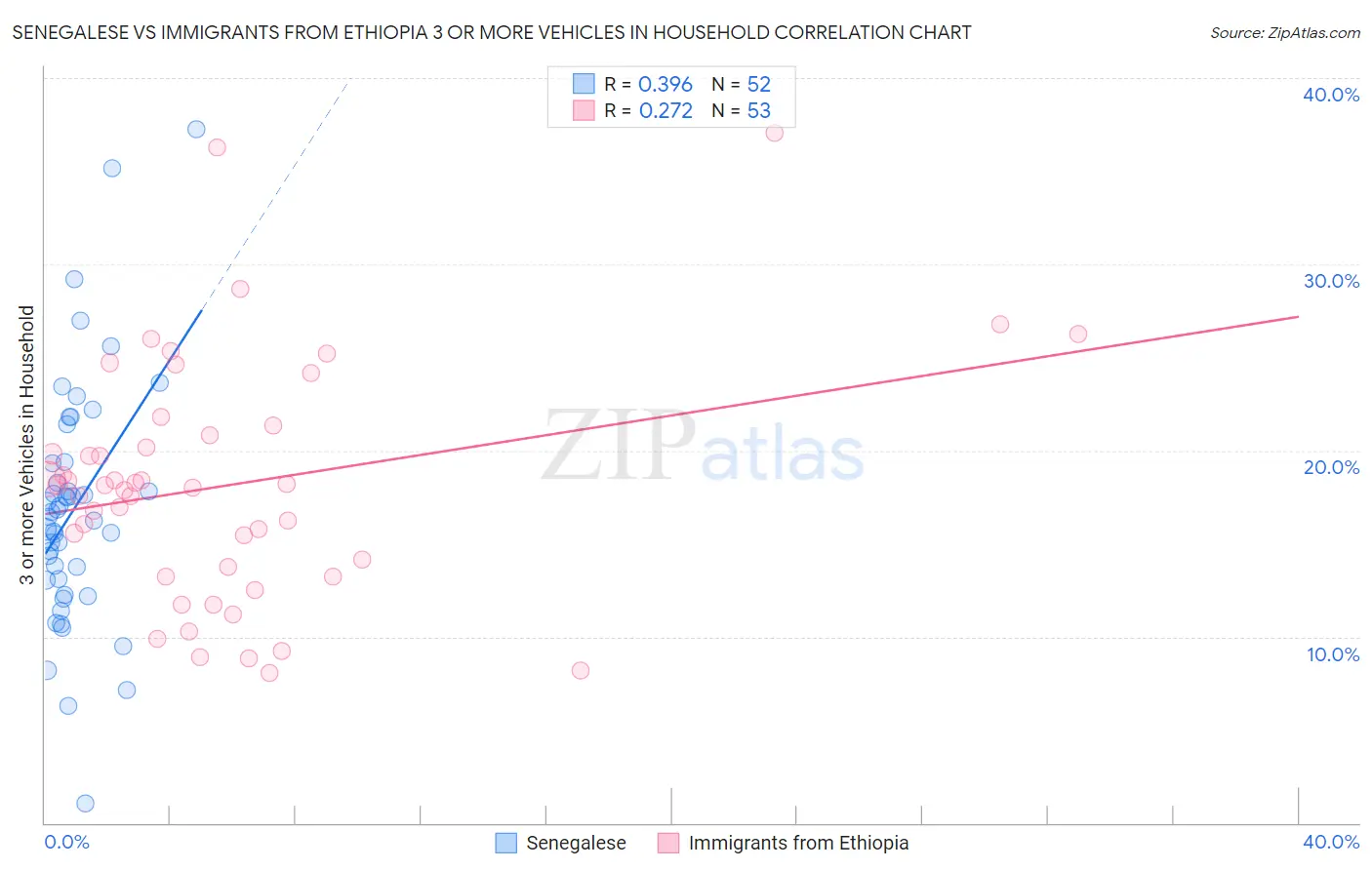 Senegalese vs Immigrants from Ethiopia 3 or more Vehicles in Household