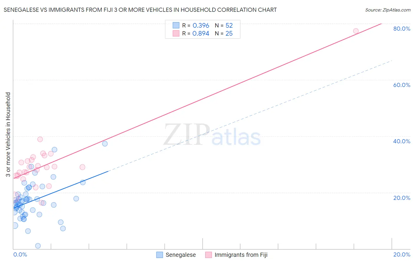 Senegalese vs Immigrants from Fiji 3 or more Vehicles in Household