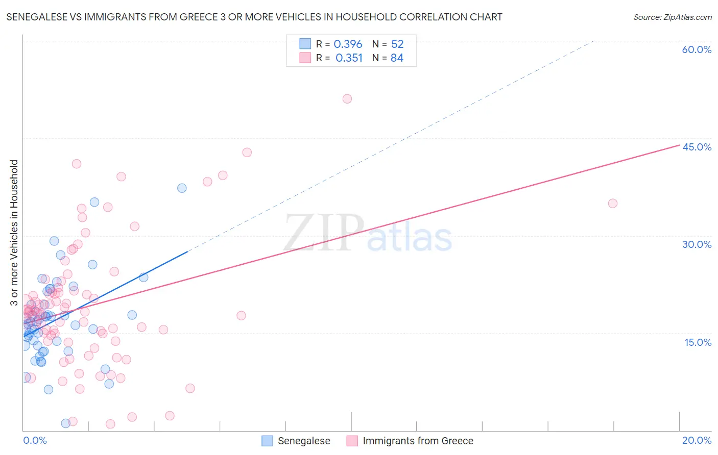 Senegalese vs Immigrants from Greece 3 or more Vehicles in Household