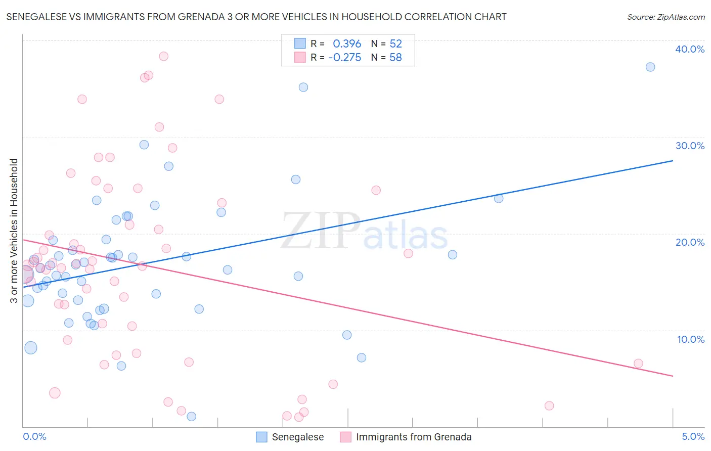 Senegalese vs Immigrants from Grenada 3 or more Vehicles in Household