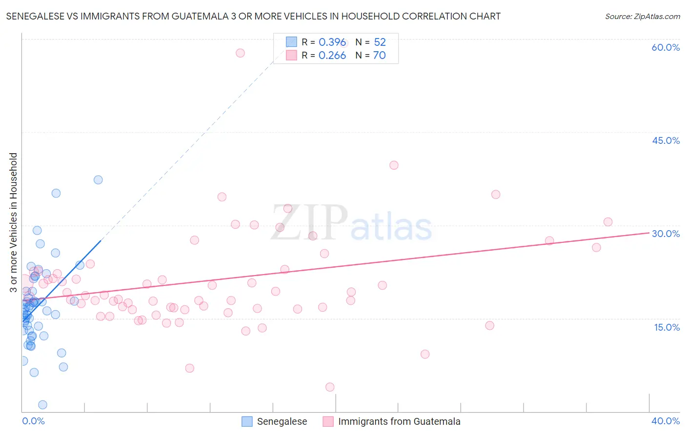 Senegalese vs Immigrants from Guatemala 3 or more Vehicles in Household