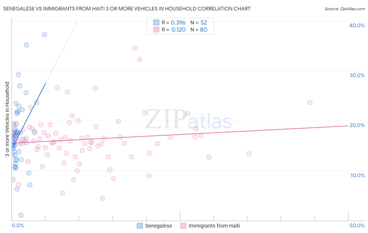 Senegalese vs Immigrants from Haiti 3 or more Vehicles in Household