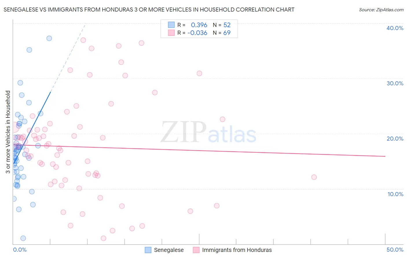 Senegalese vs Immigrants from Honduras 3 or more Vehicles in Household