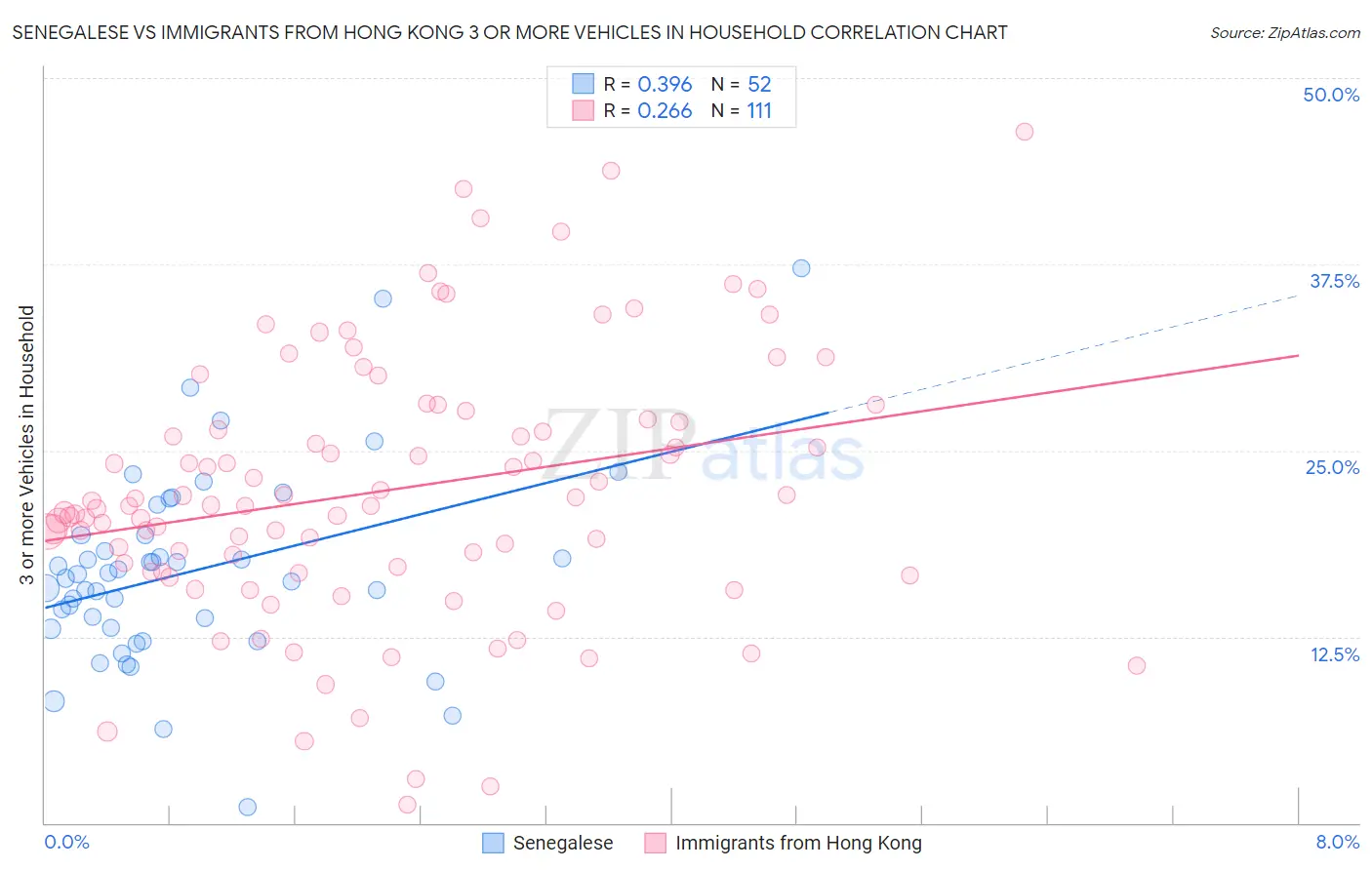 Senegalese vs Immigrants from Hong Kong 3 or more Vehicles in Household