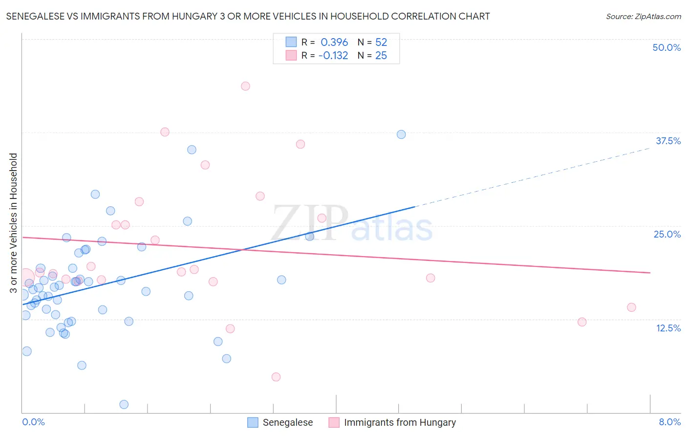 Senegalese vs Immigrants from Hungary 3 or more Vehicles in Household