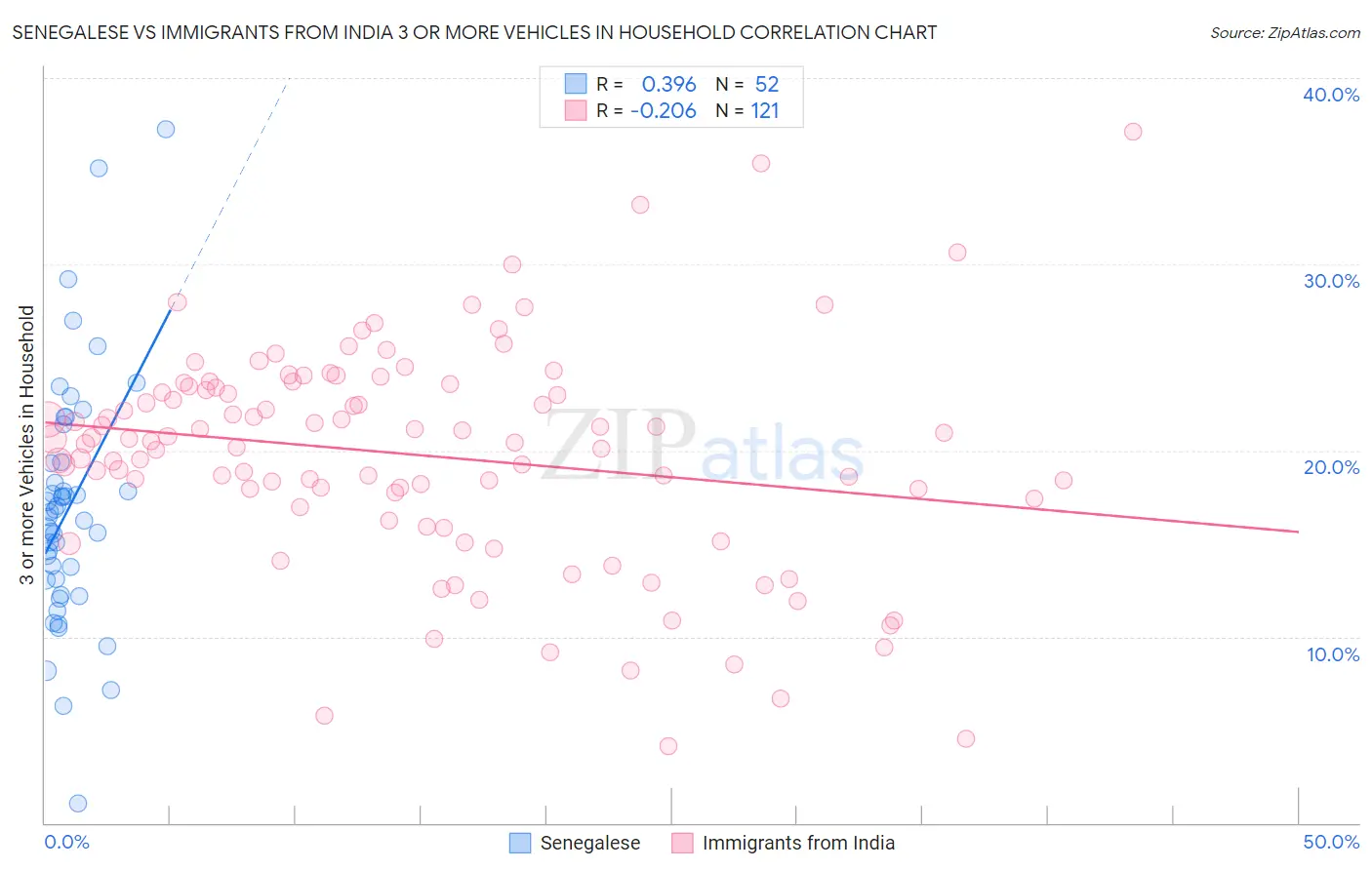 Senegalese vs Immigrants from India 3 or more Vehicles in Household