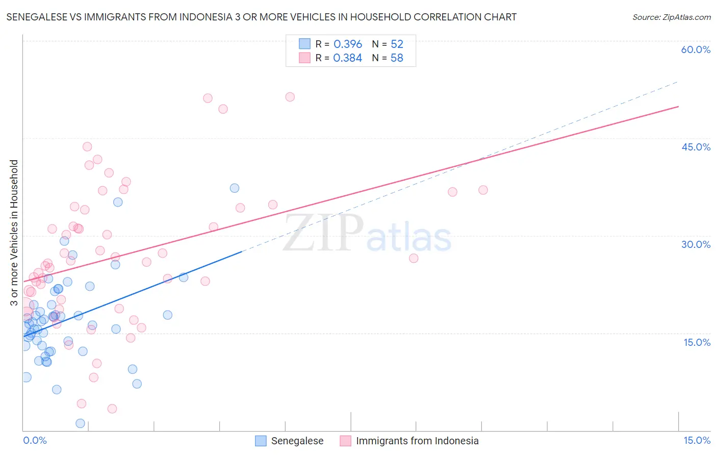 Senegalese vs Immigrants from Indonesia 3 or more Vehicles in Household