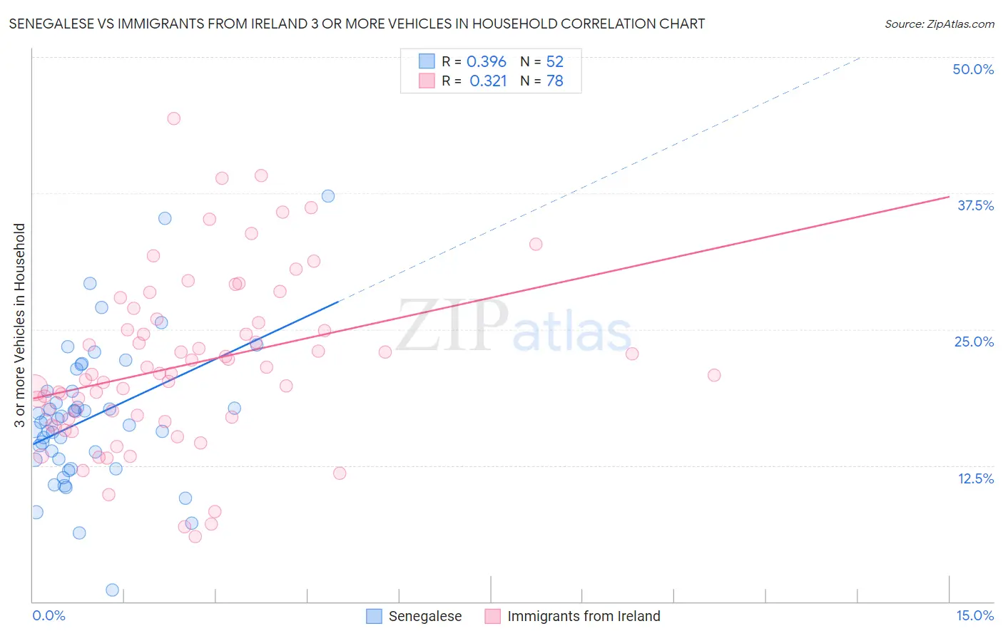Senegalese vs Immigrants from Ireland 3 or more Vehicles in Household