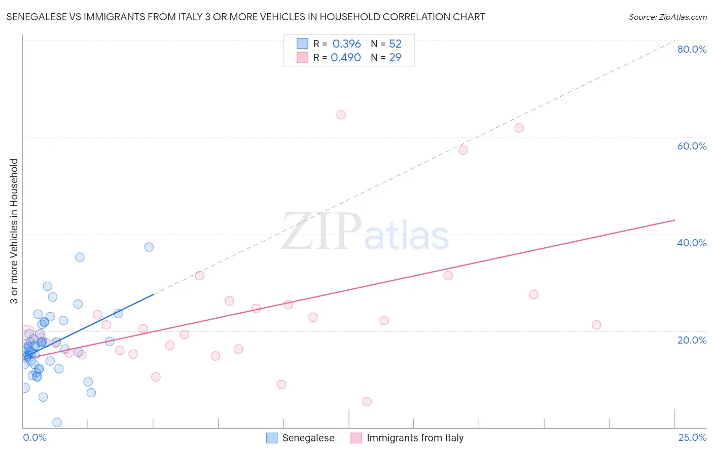 Senegalese vs Immigrants from Italy 3 or more Vehicles in Household