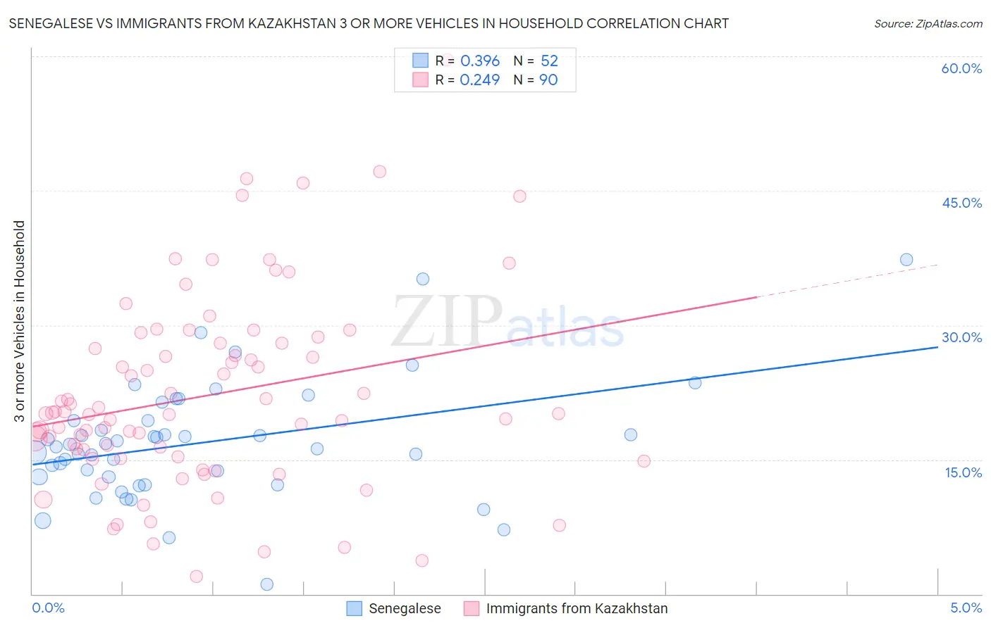 Senegalese vs Immigrants from Kazakhstan 3 or more Vehicles in Household