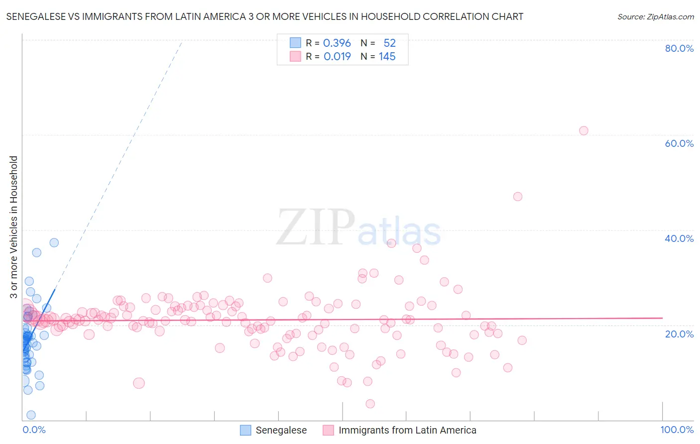 Senegalese vs Immigrants from Latin America 3 or more Vehicles in Household