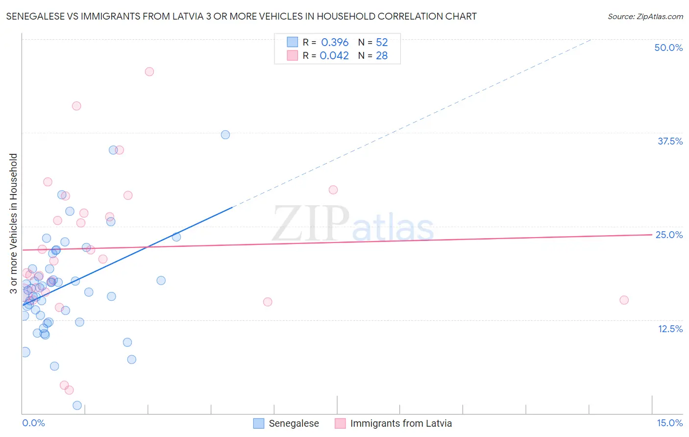 Senegalese vs Immigrants from Latvia 3 or more Vehicles in Household