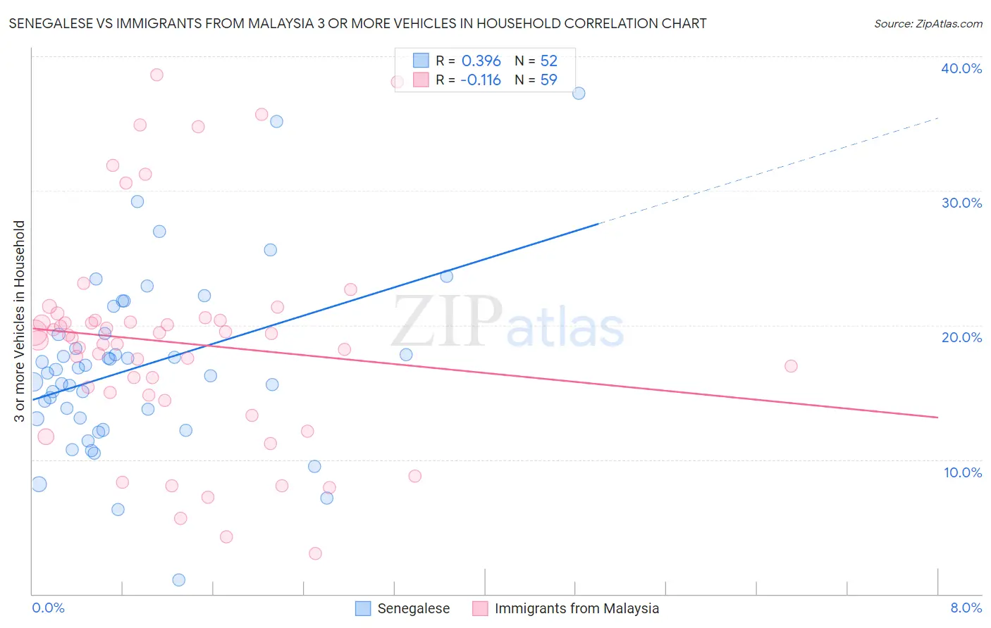 Senegalese vs Immigrants from Malaysia 3 or more Vehicles in Household