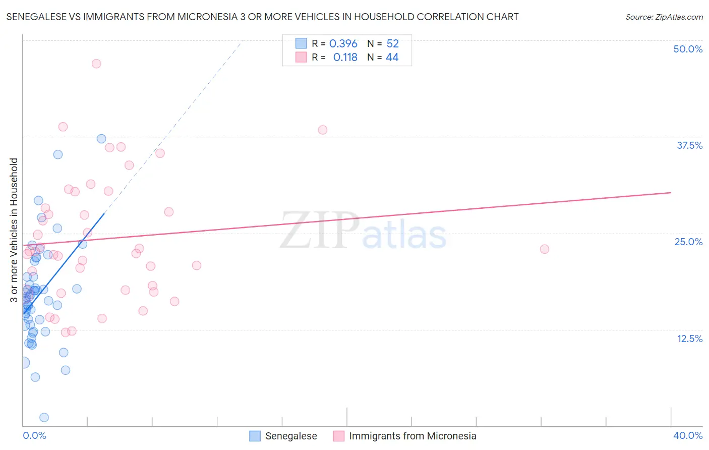 Senegalese vs Immigrants from Micronesia 3 or more Vehicles in Household