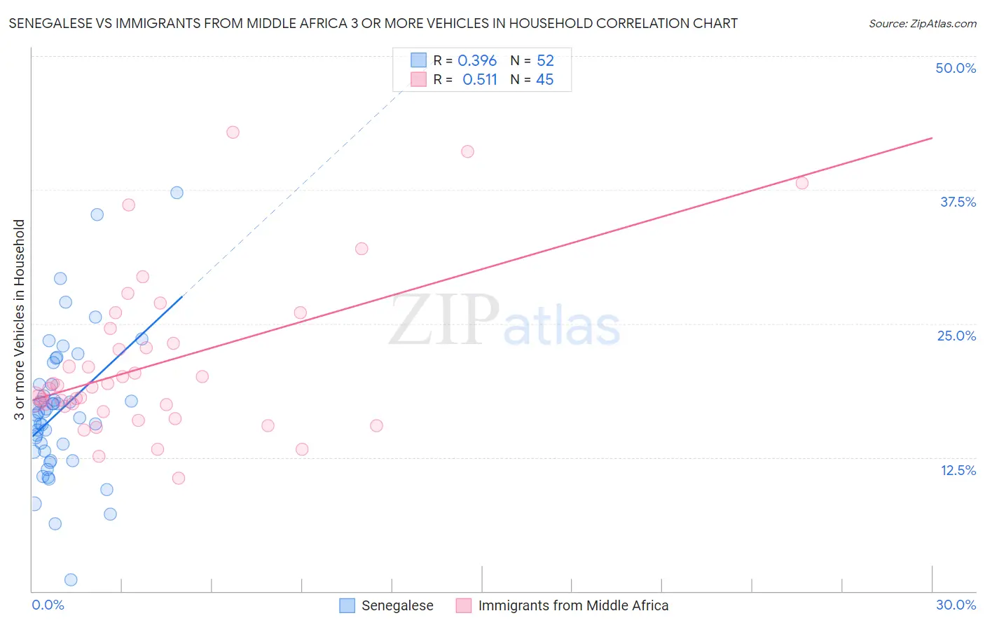 Senegalese vs Immigrants from Middle Africa 3 or more Vehicles in Household