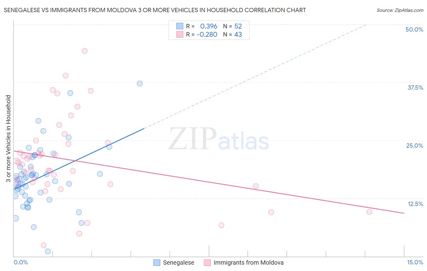 Senegalese vs Immigrants from Moldova 3 or more Vehicles in Household
