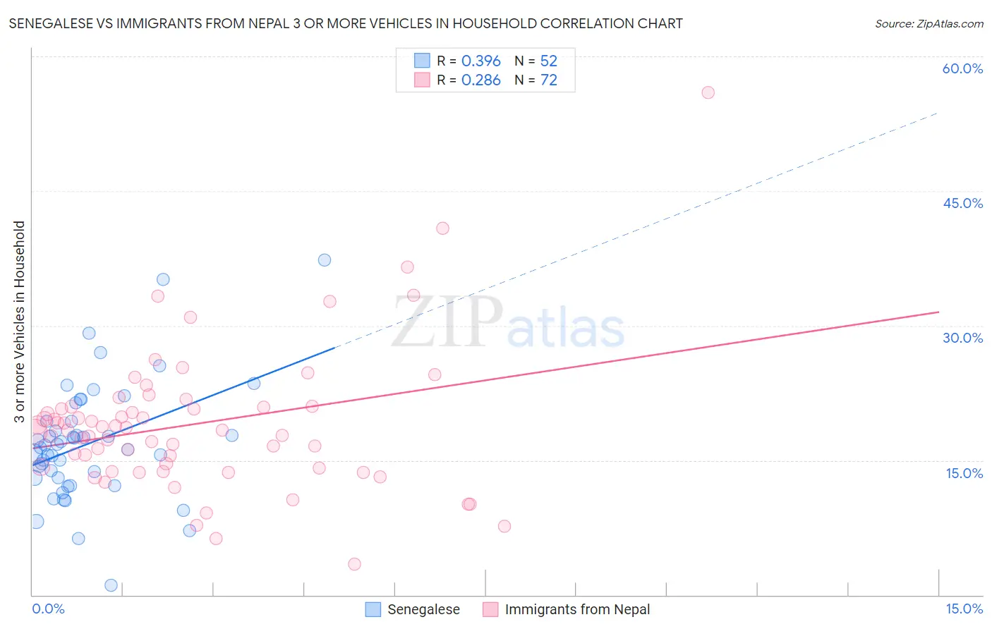 Senegalese vs Immigrants from Nepal 3 or more Vehicles in Household