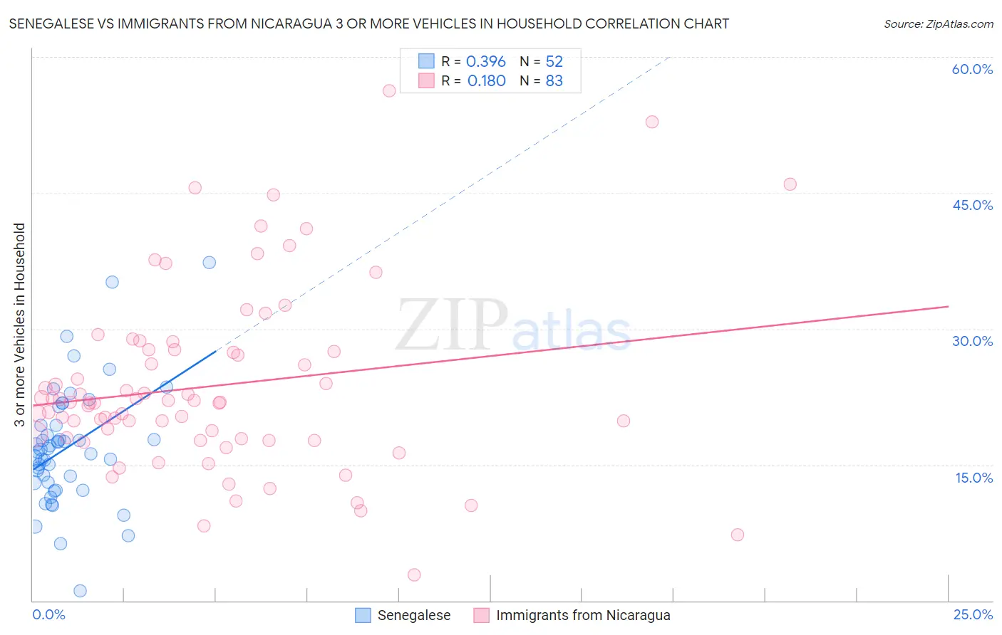 Senegalese vs Immigrants from Nicaragua 3 or more Vehicles in Household