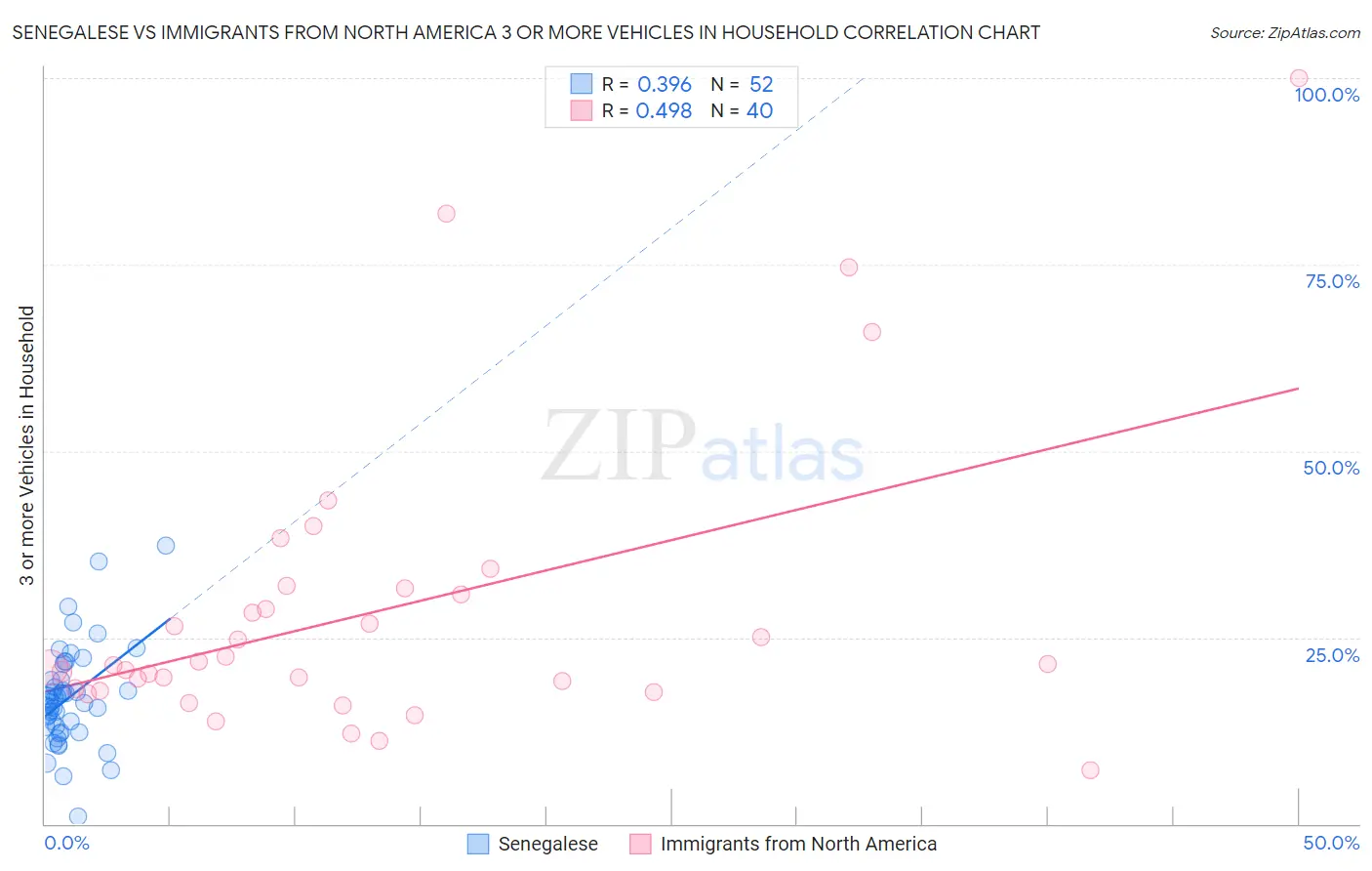 Senegalese vs Immigrants from North America 3 or more Vehicles in Household