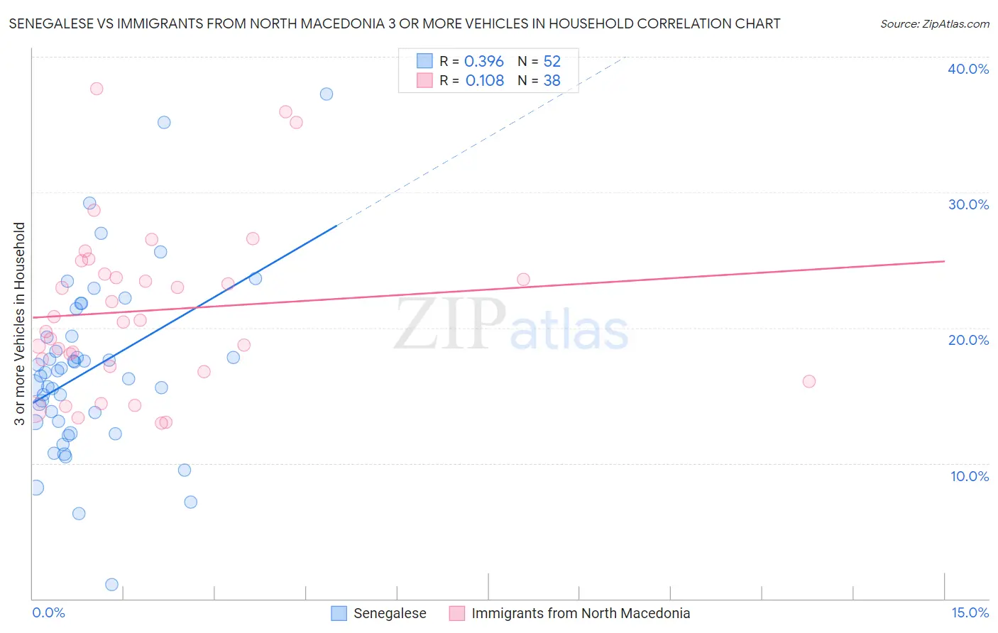 Senegalese vs Immigrants from North Macedonia 3 or more Vehicles in Household