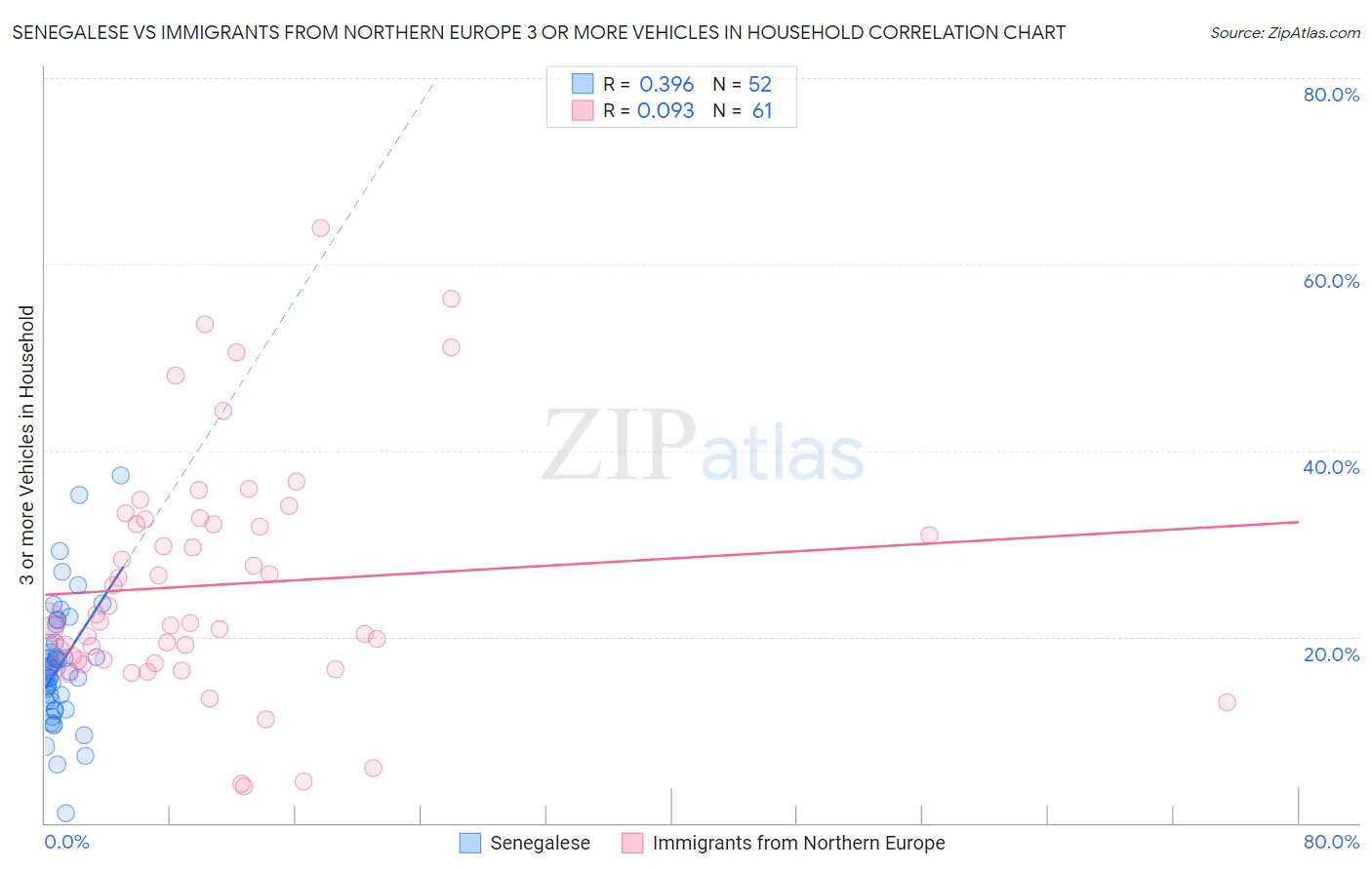 Senegalese vs Immigrants from Northern Europe 3 or more Vehicles in Household