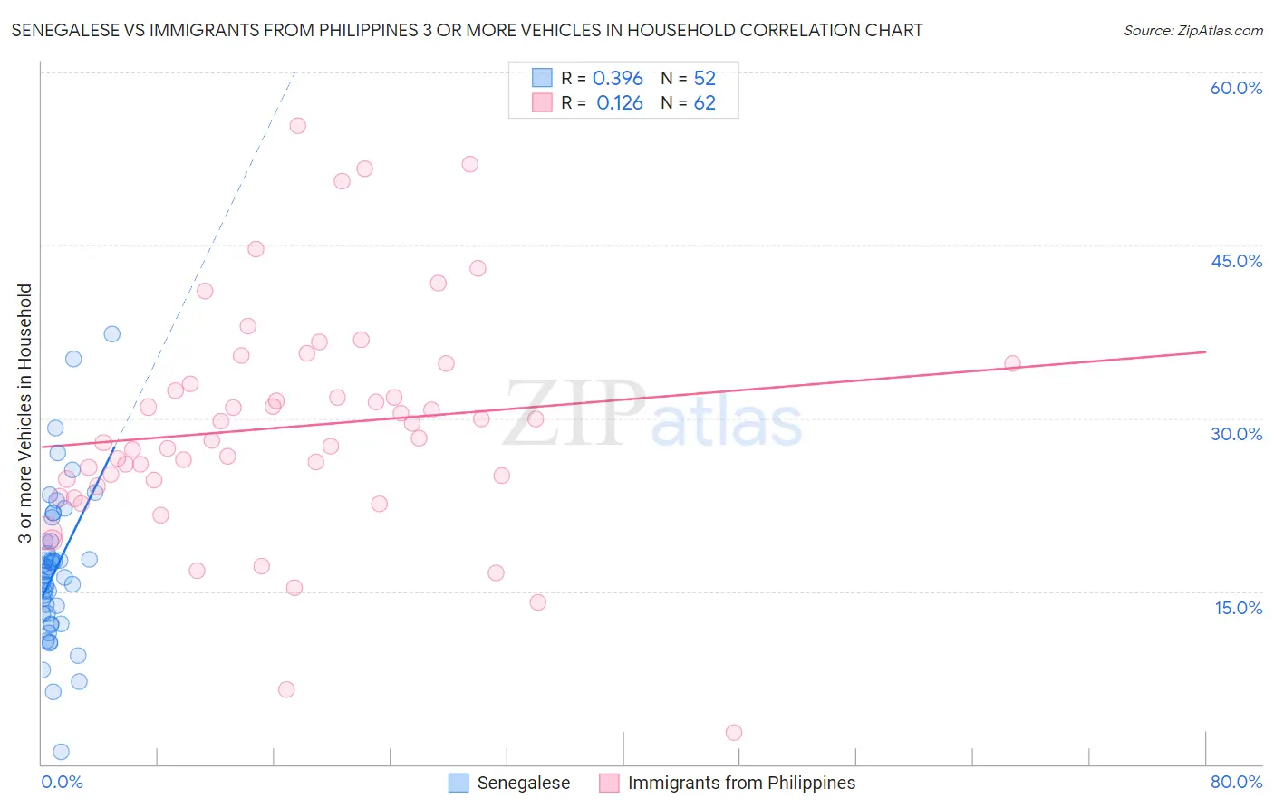 Senegalese vs Immigrants from Philippines 3 or more Vehicles in Household