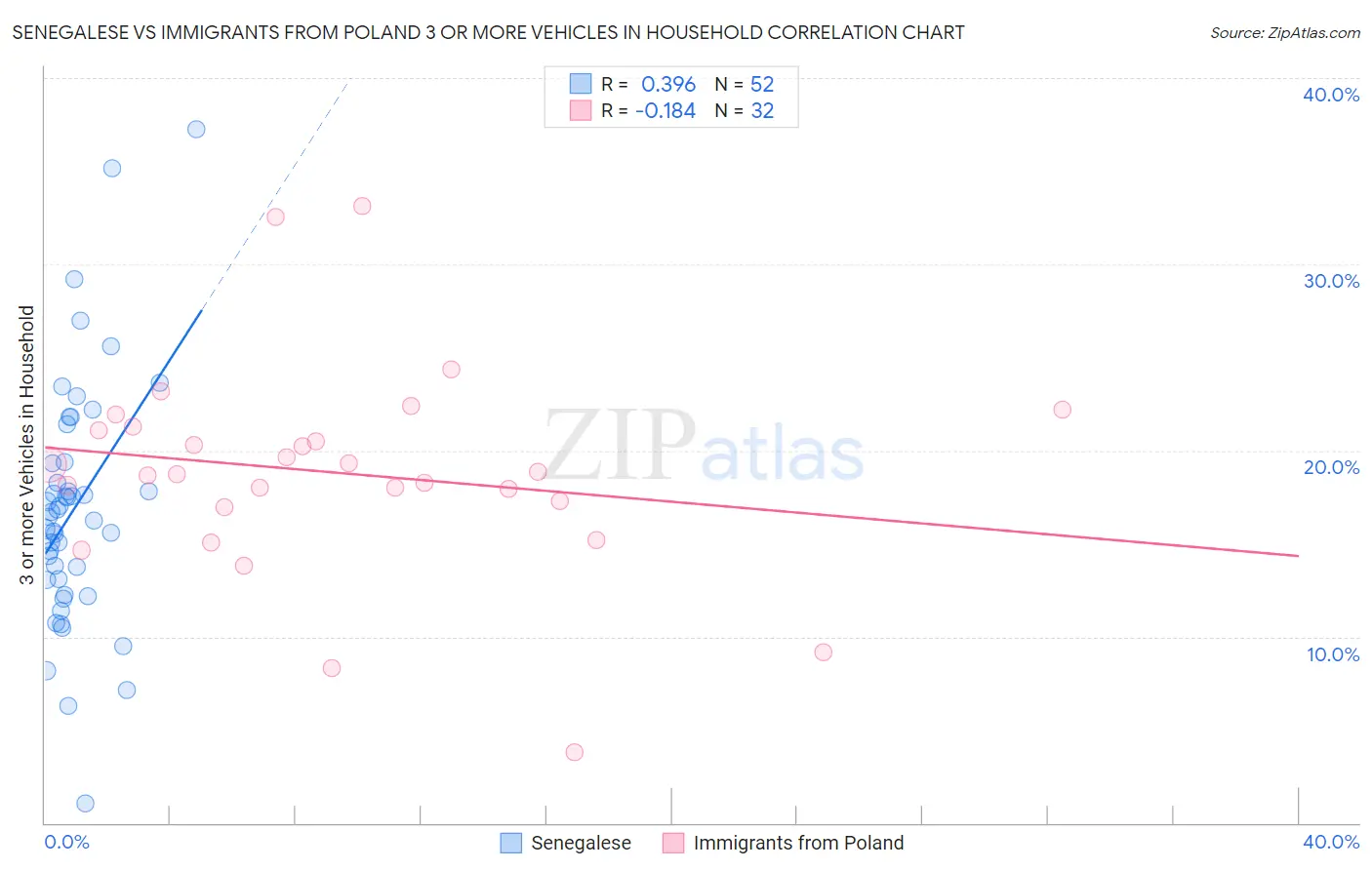 Senegalese vs Immigrants from Poland 3 or more Vehicles in Household