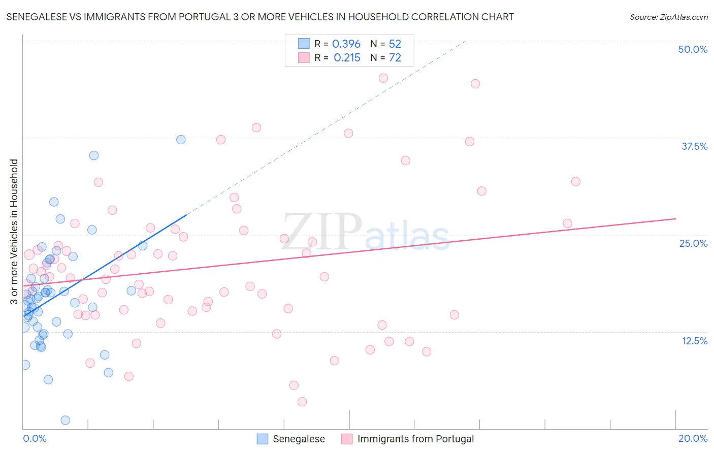 Senegalese vs Immigrants from Portugal 3 or more Vehicles in Household
