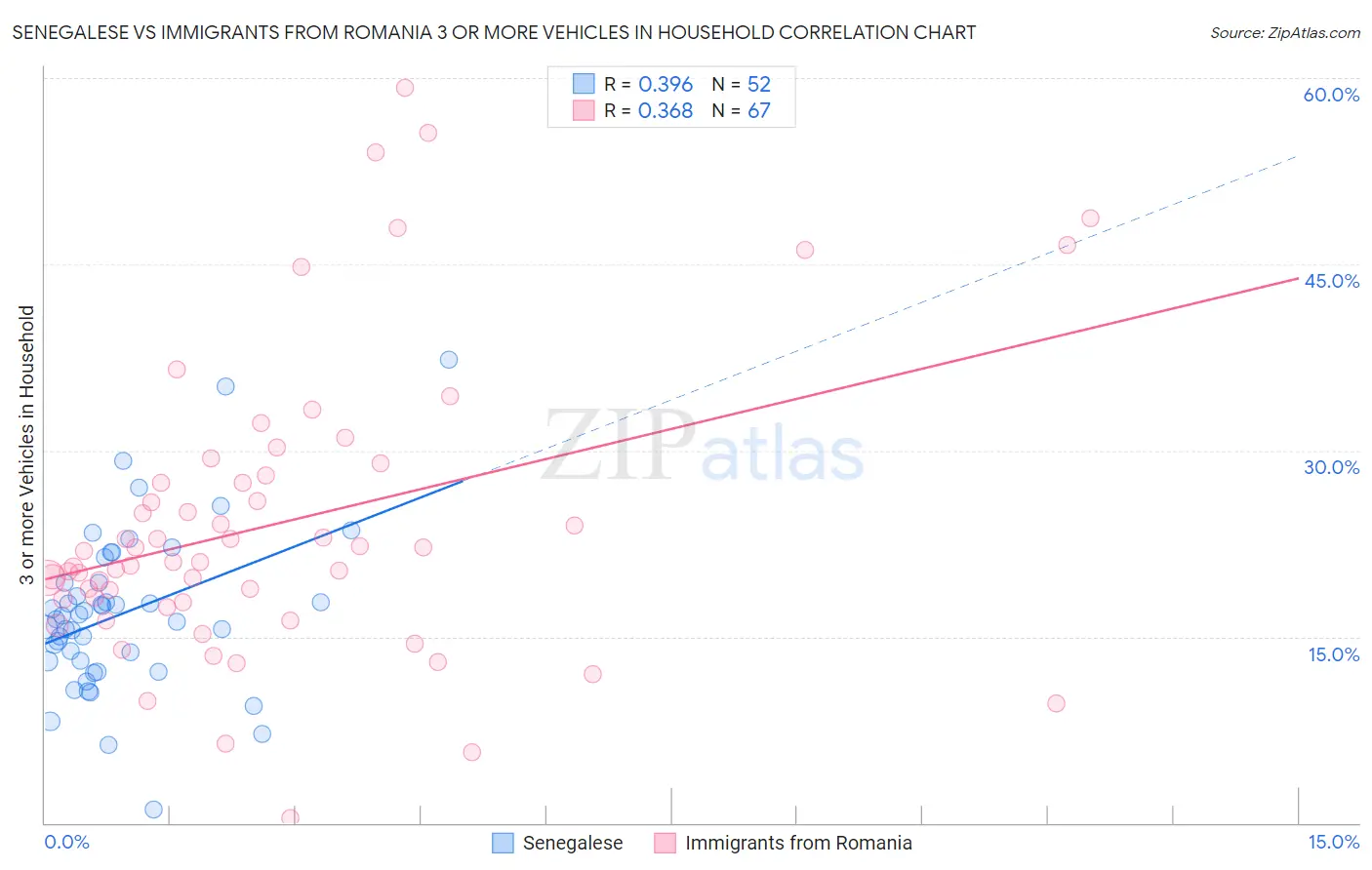 Senegalese vs Immigrants from Romania 3 or more Vehicles in Household