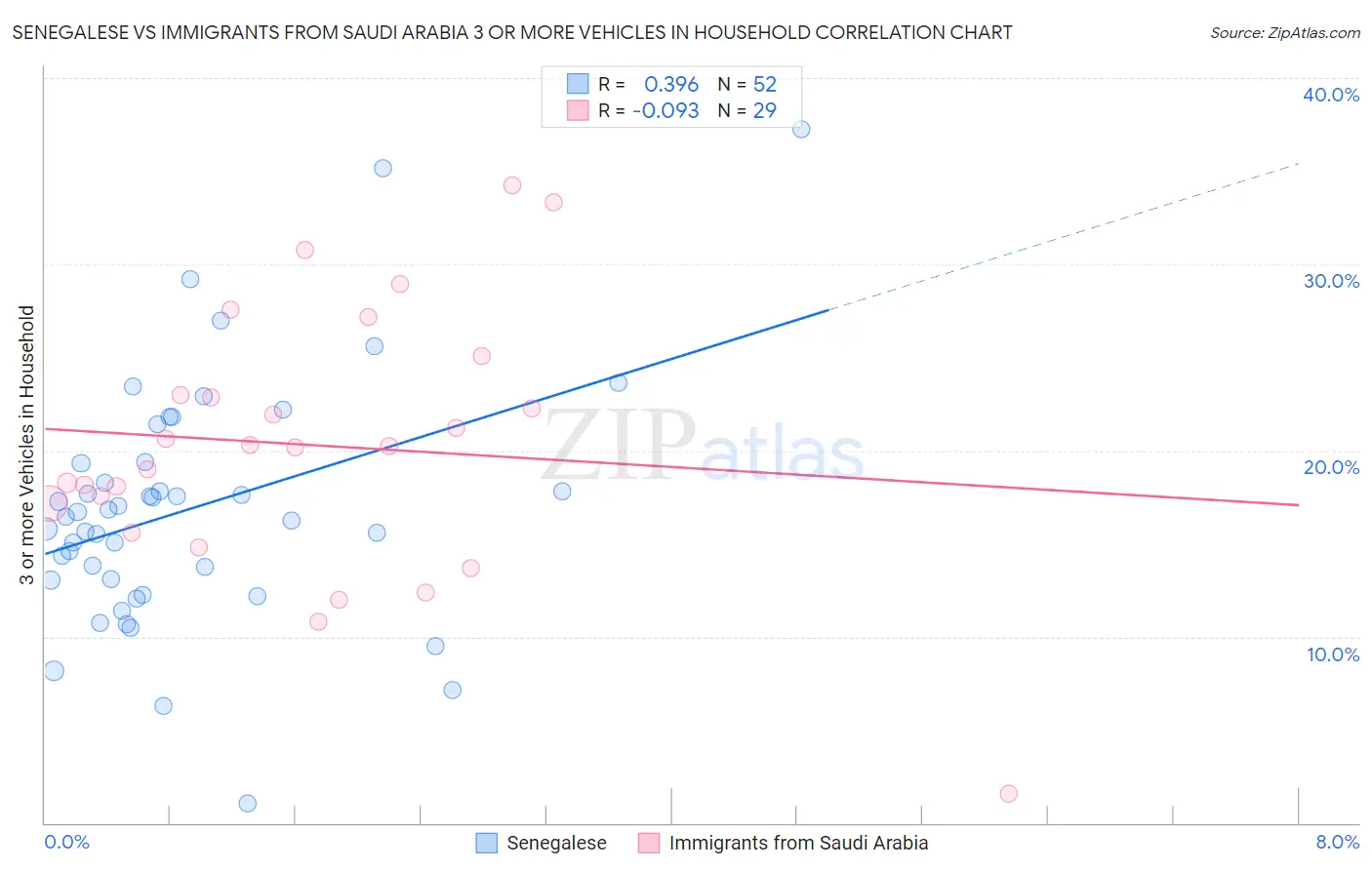 Senegalese vs Immigrants from Saudi Arabia 3 or more Vehicles in Household