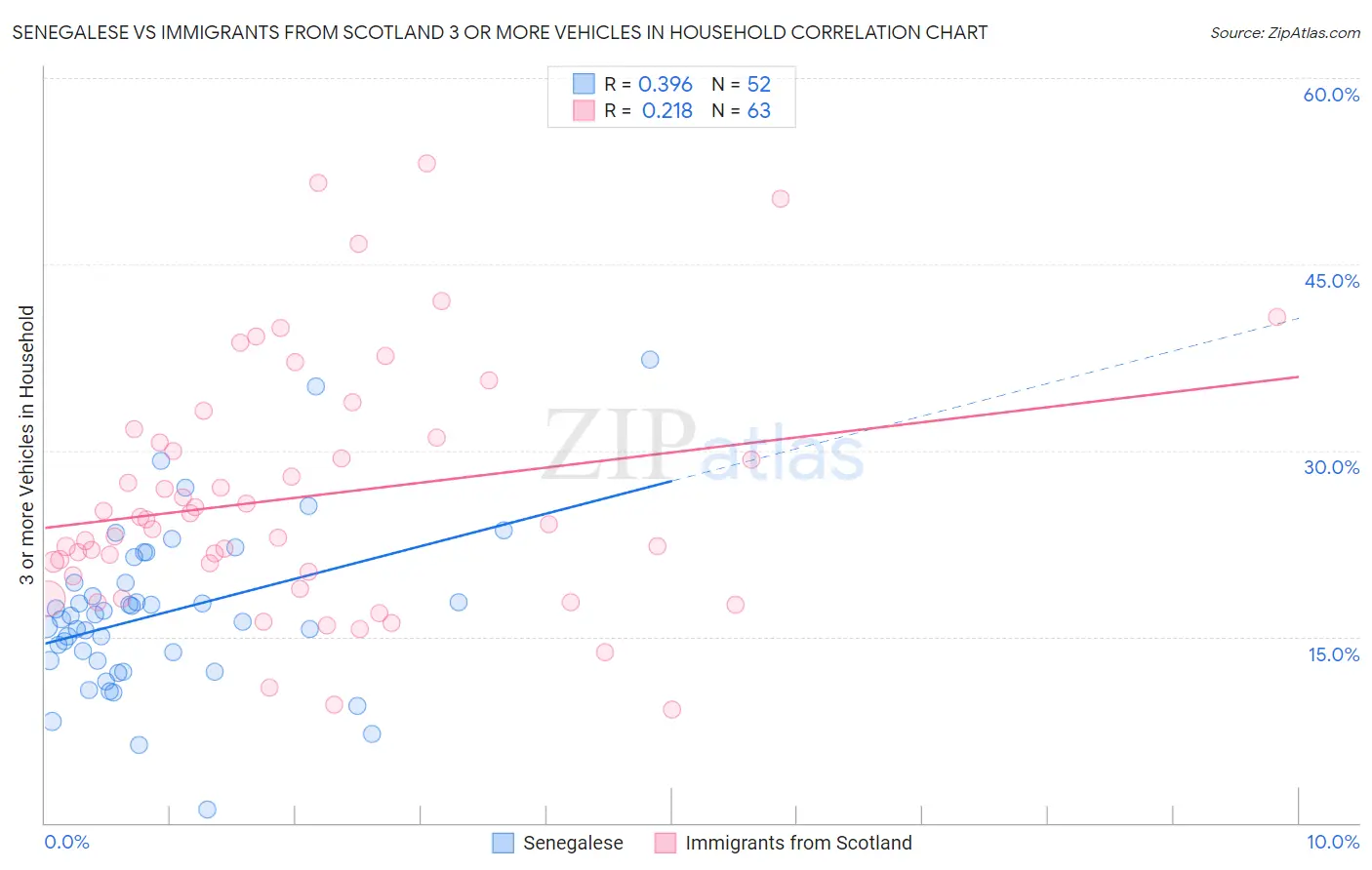 Senegalese vs Immigrants from Scotland 3 or more Vehicles in Household