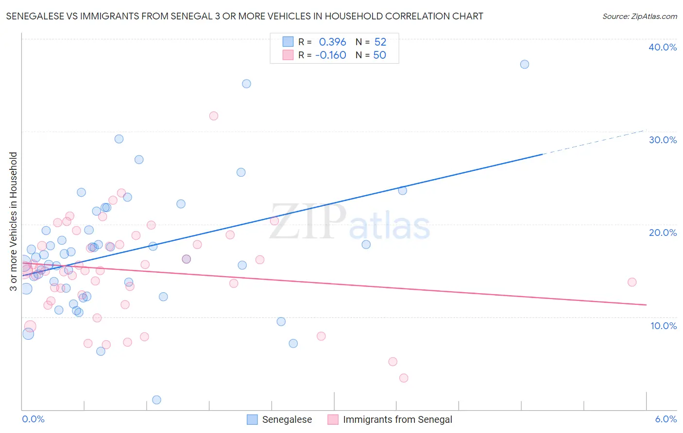 Senegalese vs Immigrants from Senegal 3 or more Vehicles in Household