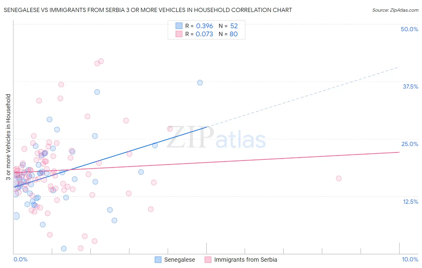 Senegalese vs Immigrants from Serbia 3 or more Vehicles in Household