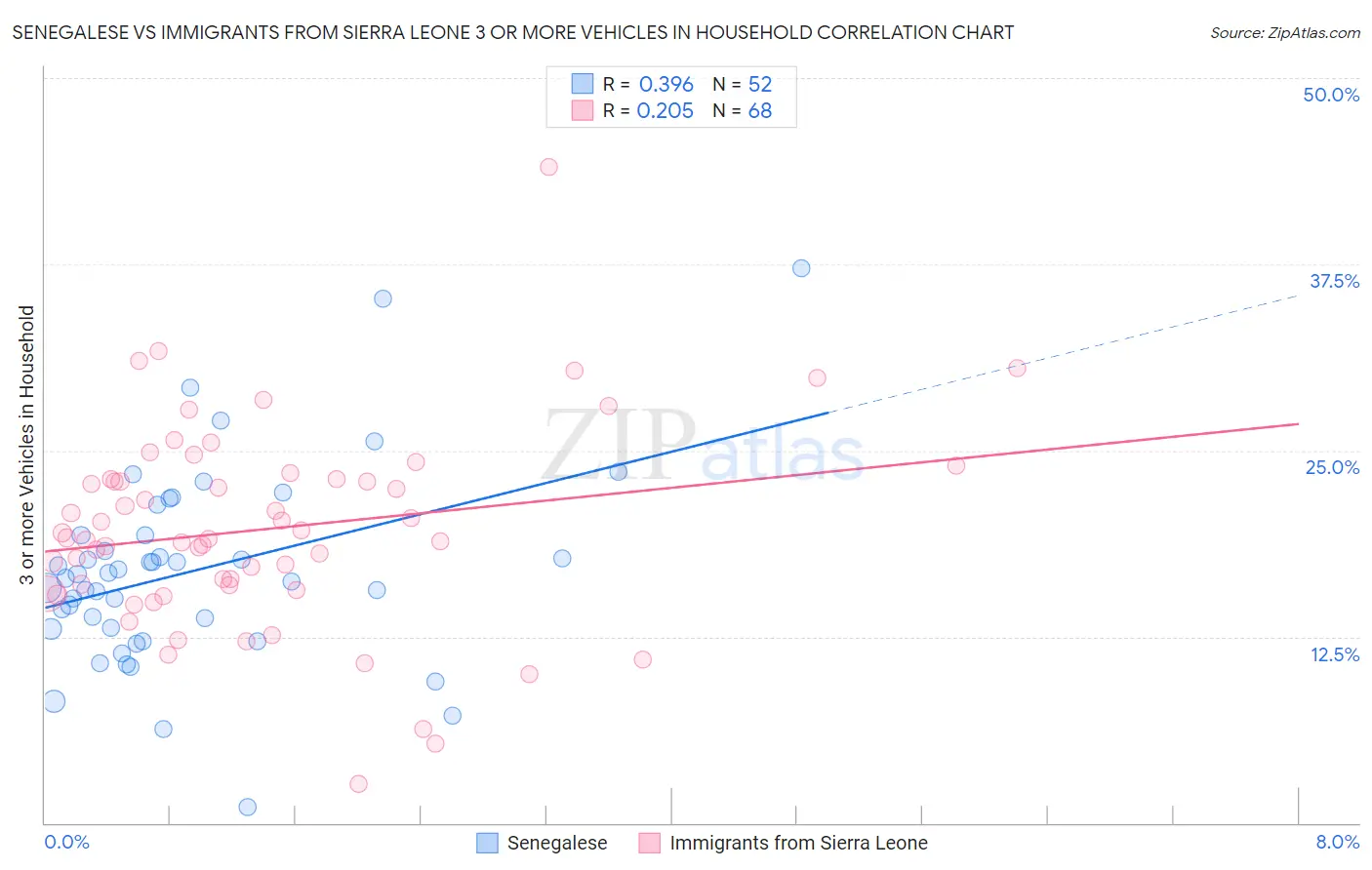 Senegalese vs Immigrants from Sierra Leone 3 or more Vehicles in Household