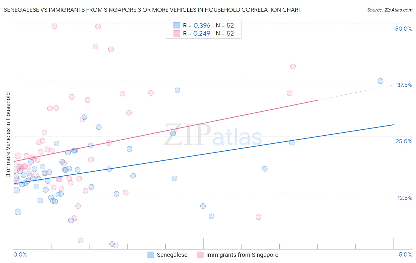 Senegalese vs Immigrants from Singapore 3 or more Vehicles in Household