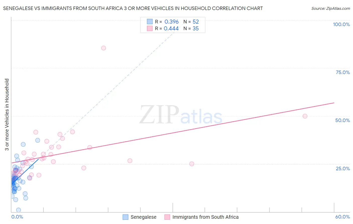 Senegalese vs Immigrants from South Africa 3 or more Vehicles in Household