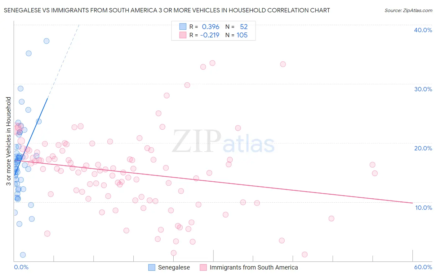 Senegalese vs Immigrants from South America 3 or more Vehicles in Household