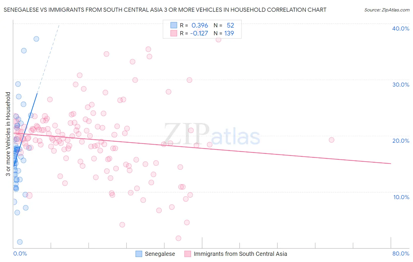 Senegalese vs Immigrants from South Central Asia 3 or more Vehicles in Household