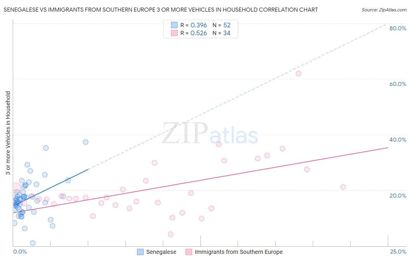 Senegalese vs Immigrants from Southern Europe 3 or more Vehicles in Household