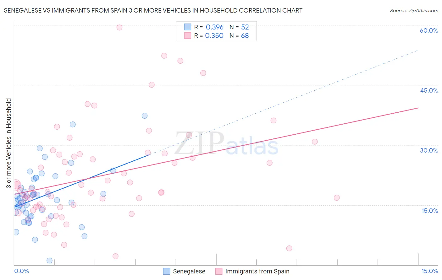 Senegalese vs Immigrants from Spain 3 or more Vehicles in Household