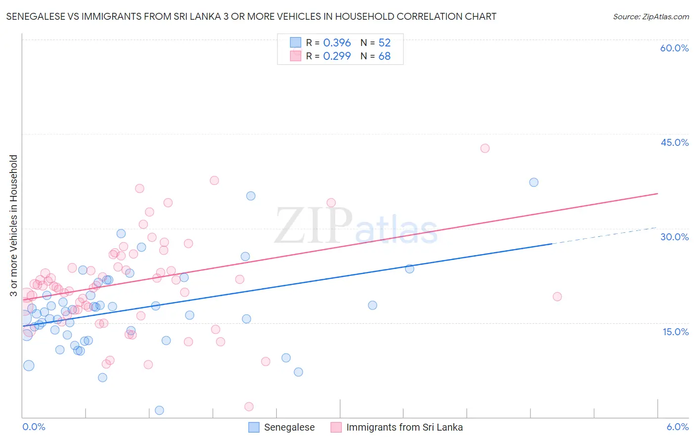 Senegalese vs Immigrants from Sri Lanka 3 or more Vehicles in Household