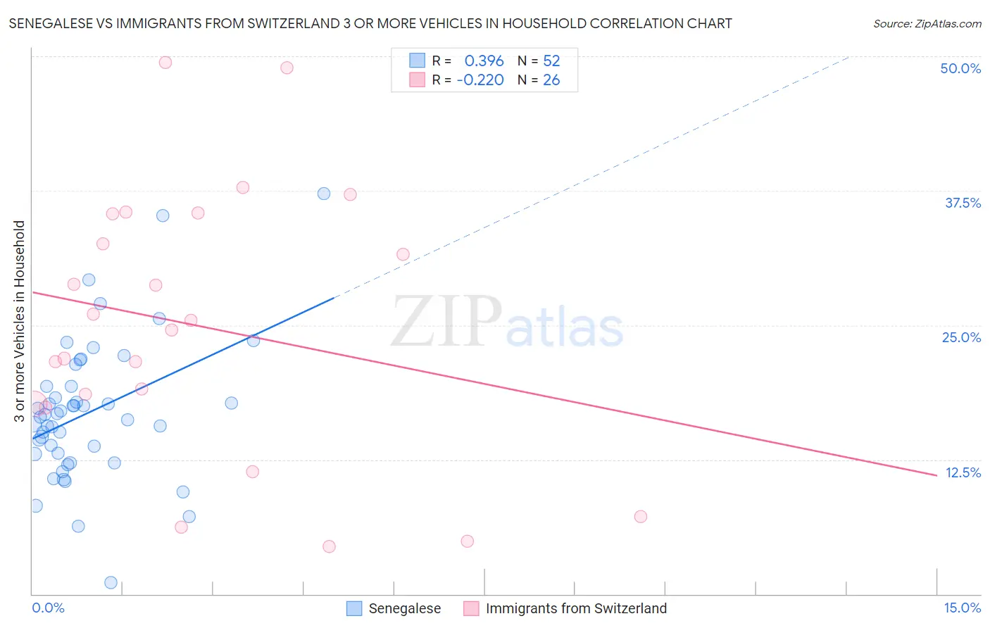 Senegalese vs Immigrants from Switzerland 3 or more Vehicles in Household