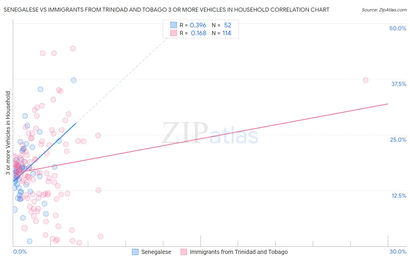 Senegalese vs Immigrants from Trinidad and Tobago 3 or more Vehicles in Household