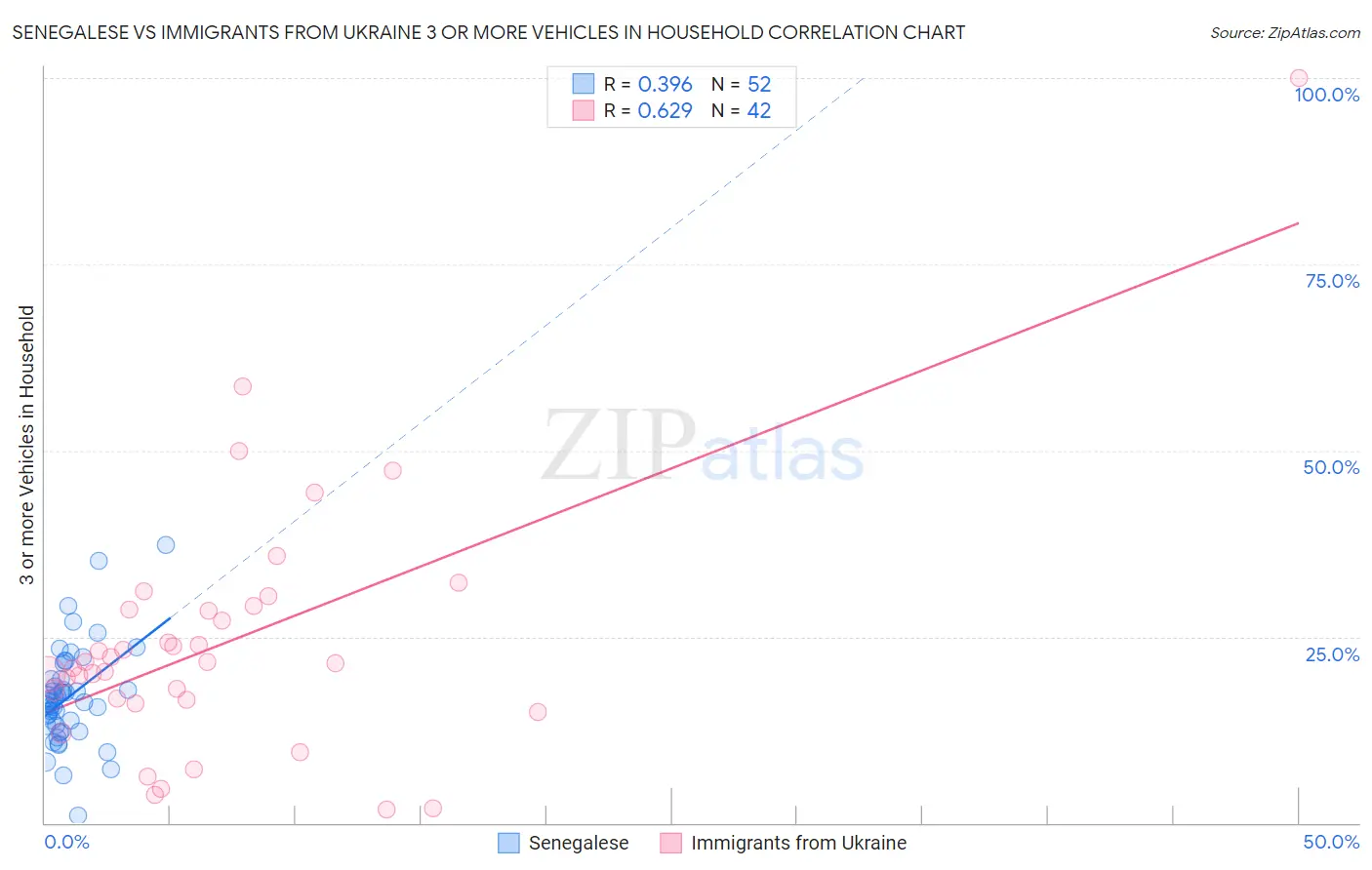 Senegalese vs Immigrants from Ukraine 3 or more Vehicles in Household